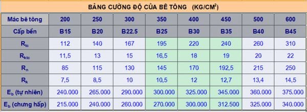 Tiêu chuẩn chọn mác bê tông cho từng hạng mục