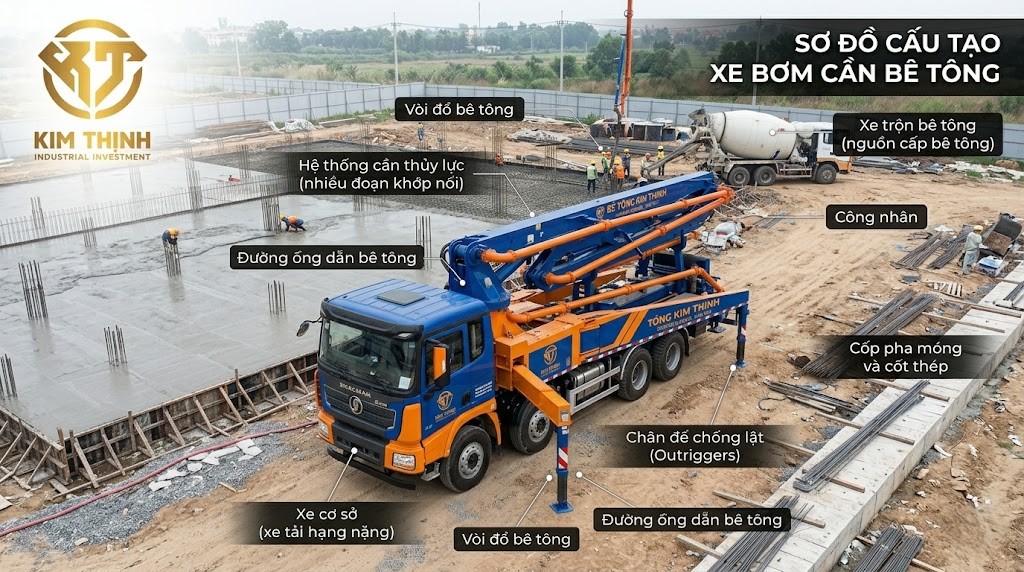 Cấu tạo xe bơm cần bê tông: cần thủy lực, chân đế chống lật, đường ống dẫn bê tông