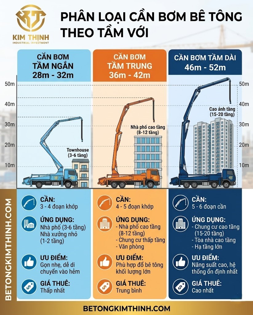 Phân loại cần bơm bê tông theo tầm với 28m 36m 42m 52m, chọn xe phù hợp công trình